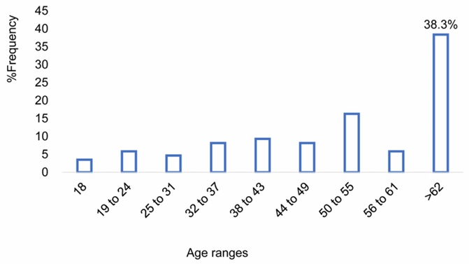Age ranges of adults who responded to the survey relative to perception and knowledge on crocodiles, in rural communities in the municipality of Navolato, Sinaloa, Mexico.