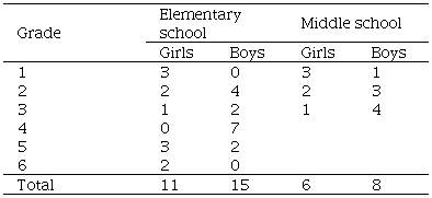 Students by sex and school grades at Cinco de Mayo village, Navolato, Sinaloa, Mexico.