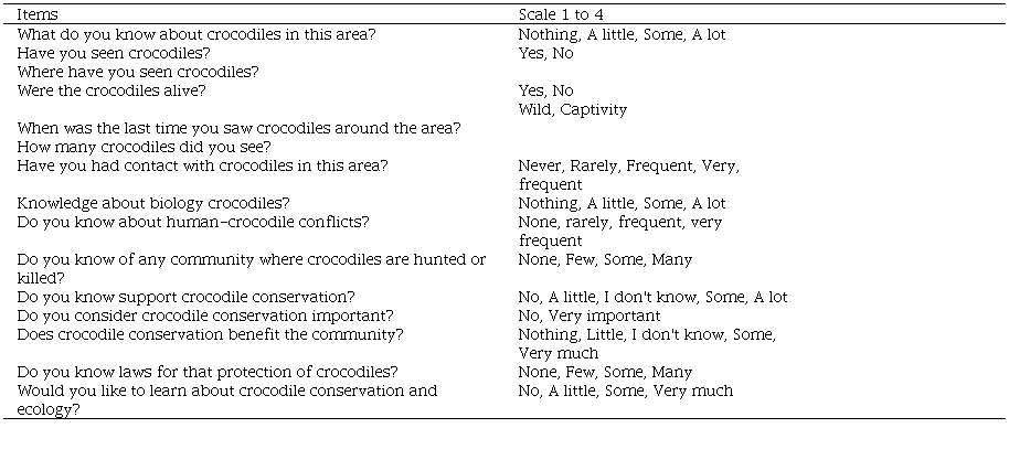 Perception survey on the knowledge and presence of crocodiles, applied to adult locals from three rural communities in Navolato, Sinaloa, Mexico.
