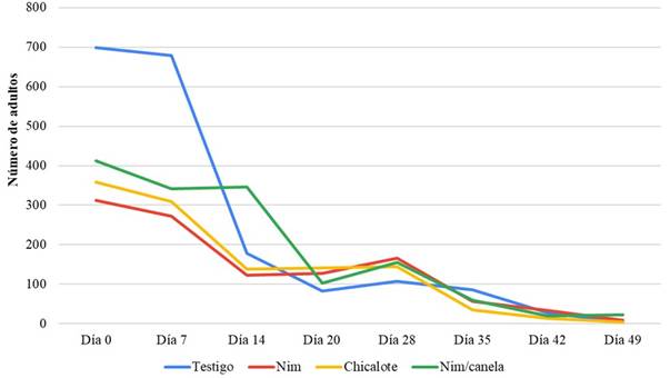 Variaci�n semanal de adultos presentes de Macrodactylus nigripes en los �rboles bajo estudio para cada tratamiento durante los 49 d�as de trabajo experimental en el rancho &ldquo;El Carmen&rdquo;, Calpan, Puebla.