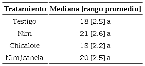 N�mero de adultos de M. nigripes en los �rboles de manzano para cada tratamiento (mediana [rango promedio]). Medianas con la misma letra no difieren significativamente (p>0.05).