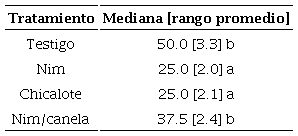 Porcentaje de da�o foliar en el �rbol de manzano para cada tratamiento. Letras diferentes muestran diferencias significativas (p=0.00016).