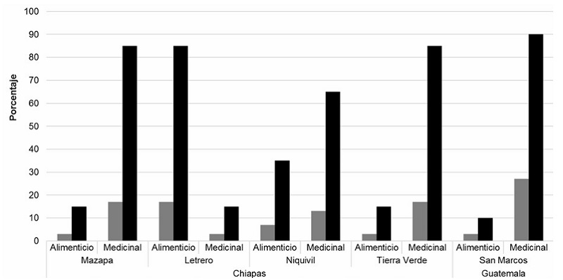 Menciones y porcentaje de uso de la fauna por comunidades de la Sierra Mariscal, Chiapas, M�xico y del departamento de San Marcos, Guatemala.
