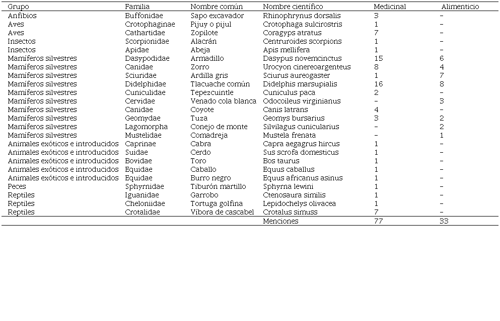 Menciones de uso de animales por comunidades de la Sierra Mariscal, Chiapas, M�xico y del departamento de San Marcos, Guatemala.