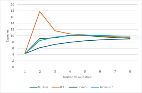 Curvas de acumulaci�n de las especies observadas (S obs) y las realizadas con base en los estimadores no param�tricos: ICE, Chao 2 y Jacknife 1.