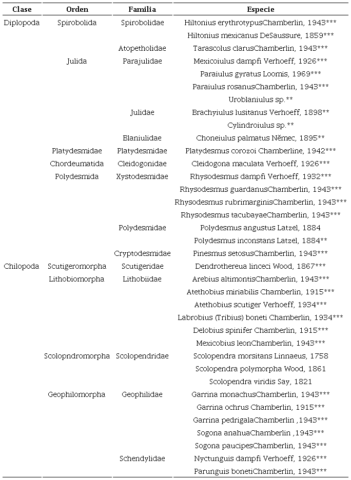 Listado de las especies registradas para la Ciudad de M�xico, **= Nuevos registros para la Ciudad de M�xico, ***= Especies end�micas. En negritas las especies registradas en este estudio.