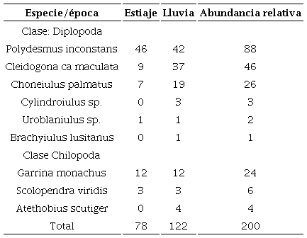 Riqueza de especies y abundancia total y estacional de milpi�s y ciempi�s recolectados en el Bosque de Tlalpan, Ciudad de M�xico.