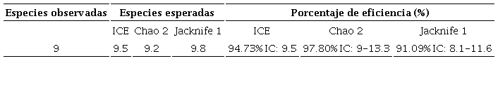 Eficiencia de muestreo, en donde se comparan para cada estimador las especies observadas contra las esperadas y se muestra el porcentaje de eficiencia e intervalos de confianza al 95% (IC). 