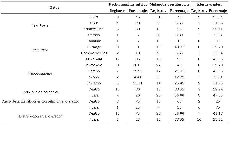 N�mero y porcentaje de registros de Pachyramphus aglaiae, Melanotis caerulescens e Icterus wagleri obtenidos de plataforma, municipio, estacionalidad, as� como dentro y fuera de la distribuci�n potencial y del corredor ribere�o, en la cuenca San Pedro Mezquital, Durango, M�xico.