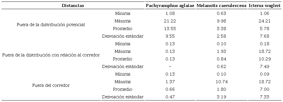 Distancias m�nimas, m�ximas y promedios en kil�metros de los registros que estuvieron fuera de la distribuci�n potencial, fuera de la distribuci�n con relaci�n al corredor y fuera del corredor ribere�o para Pachyramphus aglaiae, Melanotis caerulescens e Icterus wagleri, en la cuenca San Pedro Mezquital, Durango, M�xico.