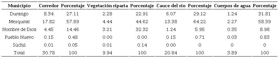 Caracterizaci�n del corredor de la cuenca San Pedro Mezquital, Durango, se indica para cada municipio el �rea (km2) del corredor, vegetaci�n riparia, cauce del r�o, cuerpos de agua y los respectivos porcentajes.