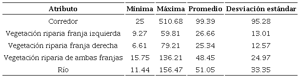 Ancho m�nimo, m�ximo y promedio en metros para el corredor, franjas de vegetaci�n riparia y el r�o en la cuenca San Pedro Mezquital, Durango, M�xico.