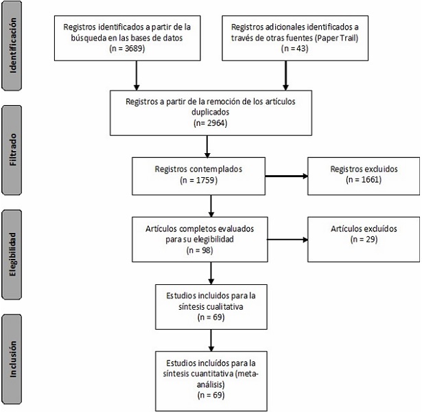 Diagrama PRISMA (Moher et al. 2009) con los estudios primarios seleccionados y analizados.
