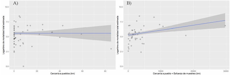 Modelos lineales relacionando vertebrados atropellados con: A) la cercan�a a poblados (22 estudios, 54 registros) y B) controlado por el esfuerzo de muestro.