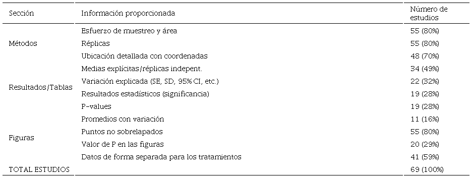 Los criterios para la inclusi�n de estudios primarios en metaan�lisis (Gerstner et al. 2017) y la cantidad de estudios incluidos en la revisi�n que cumplen con cada uno en esta revisi�n.