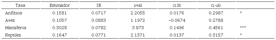 Proporci�n de individuos atropellados por taxa. SE=error est�ndar, zval=valor de z, ci.lb=el l�mite inferior, ci.ub=l�mite superior, *=significancia de 0.05 y ***=significancia de 0.001.