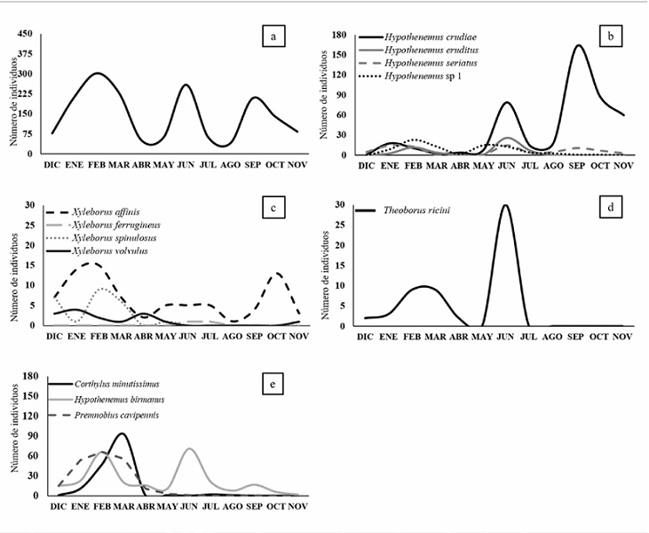 Fluctuaci�n del a) ensamble de la comunidad de insectos en la PSM; b) n�mero de individuos de Hypothenemus; c) n�mero de individuos de Xyleborus, d) n�mero de individuos de Theoborus ricini y e) n�mero de individuos de especies m�s abundantes capturadas con trampas ECOIAPAR de la PSM.