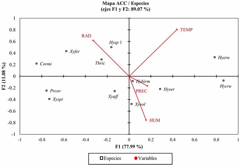 An�lisis de Correspondencias Can�nicas de las variables ambientales y especies de la PSL y PSM. Variables: HUM= humedad; PREC= precipitaci�n; TEMP= temperatura y RAD= radiaci�n solar.