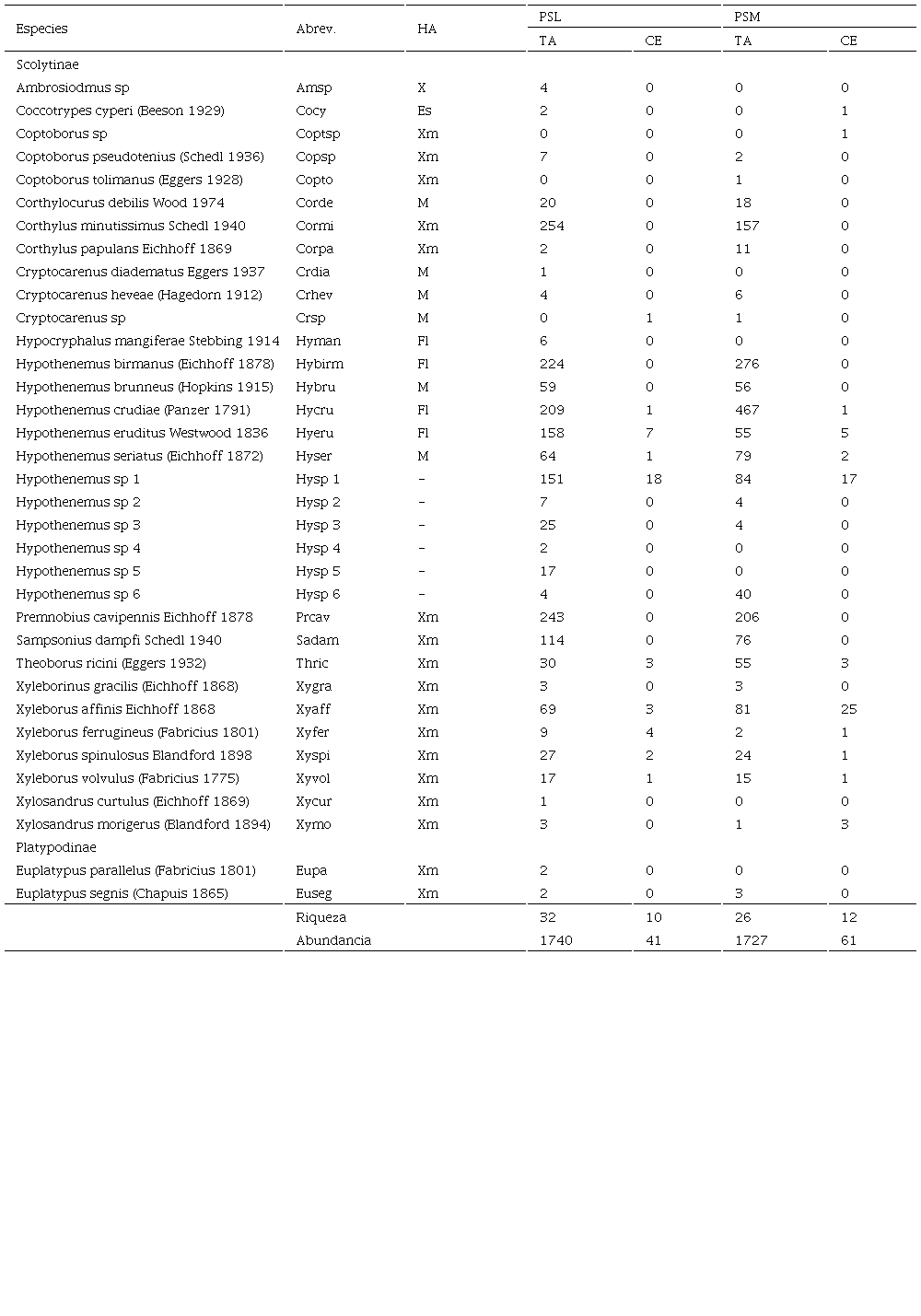 Riqueza y abundancia de Scolytinae y Platypodinae capturados con trampas ECOIAPAR (TA) y ramas trampas en c�maras de emergencia (CE) en las plantaciones del agroecosistema de cacao PSL y PSM.