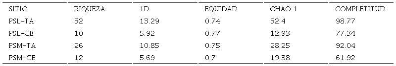 �ndices de diversidad, equidad, eficiencia y completitud de muestreo en trampas ECOIAPAR (TA) y ramas trampas en c�maras de emergencia (CE) en las plantaciones del agroecosistema de cacao PSL y PSM.