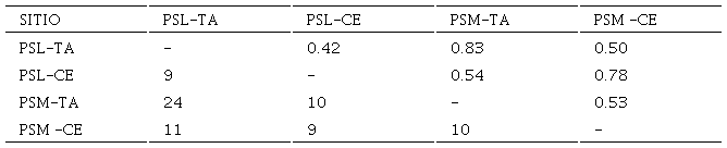 Similitud observada en trampas ECOIAPAR (TA) y ramas trampas en c�maras de emergencia (CE) en las plantaciones del agroecosistema de cacao PSL y PSM.