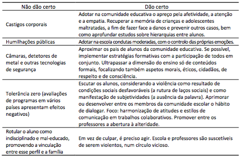 Alternativas
de solu&ccedil;&atilde;o &agrave; boa conviv&ecirc;ncia escolar: o que d&aacute; e n&atilde;o d&aacute; certo