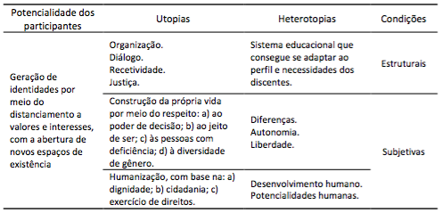 Rutura da exclus&atilde;o social: utopias e
heterotopias