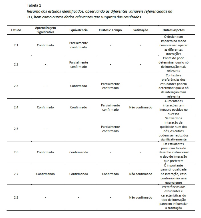 Resumo dos estudos identificados, observando as diferentes variáveis referenciadas no TEI, bem como outros dados relevantes que surgiram dos resultados