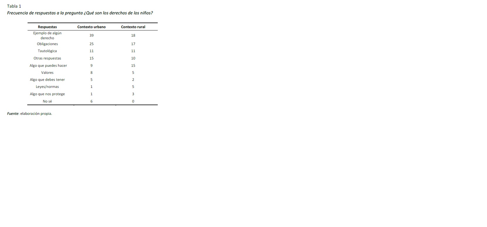Frecuencia de respuestas a la pregunta ¿Qué son los derechos de los niños?