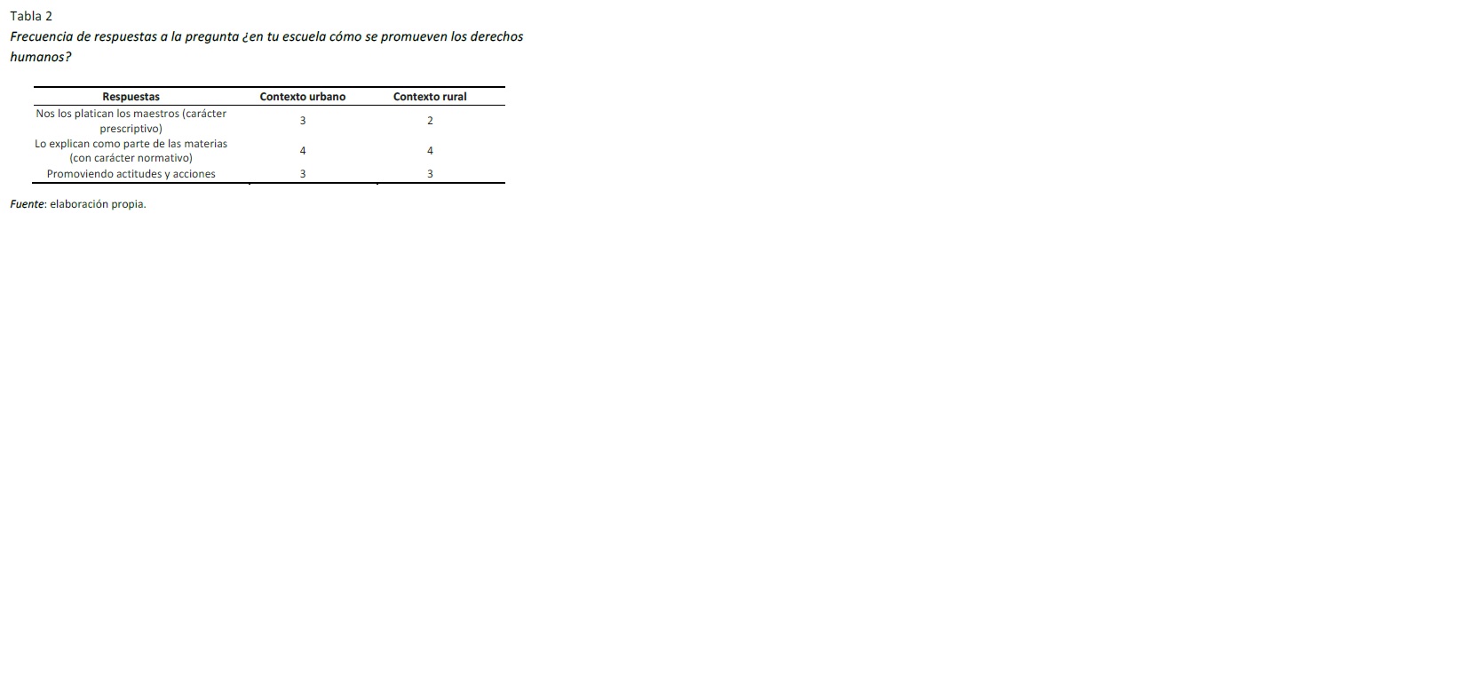 Frecuencia de respuestas a la pregunta ¿en tu escuela cómo se promueven los derechos humanos?