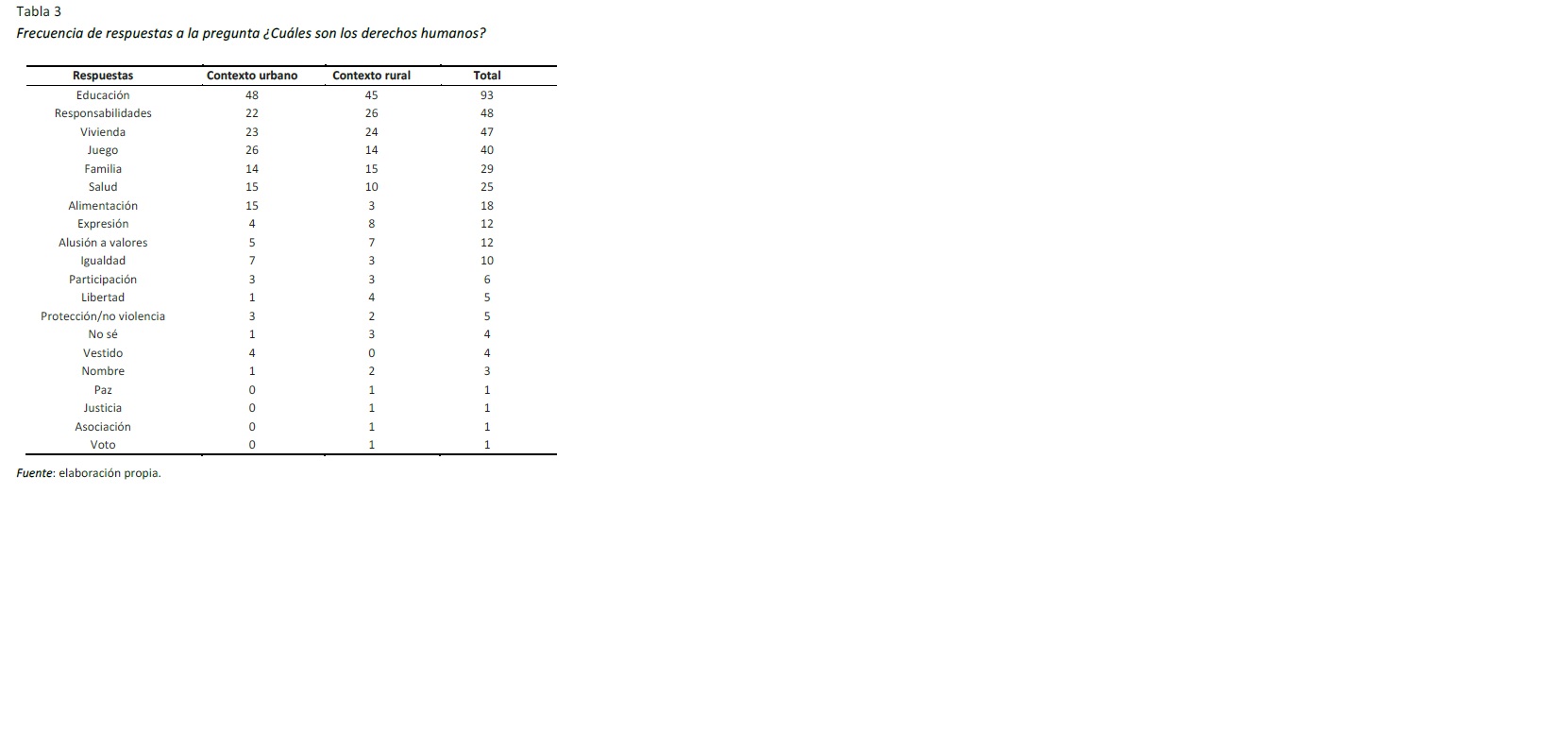 Frecuencia de respuestas a la pregunta ¿Cuáles son los derechos humanos?