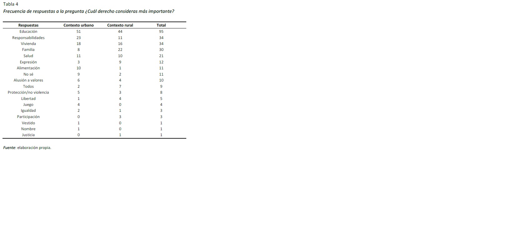 Frecuencia de respuestas a la pregunta ¿Cuál derecho consideras más importante?