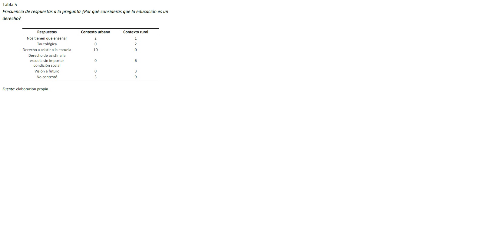 Frecuencia de respuestas a la pregunta ¿Por qué consideras que la educación es un derecho?