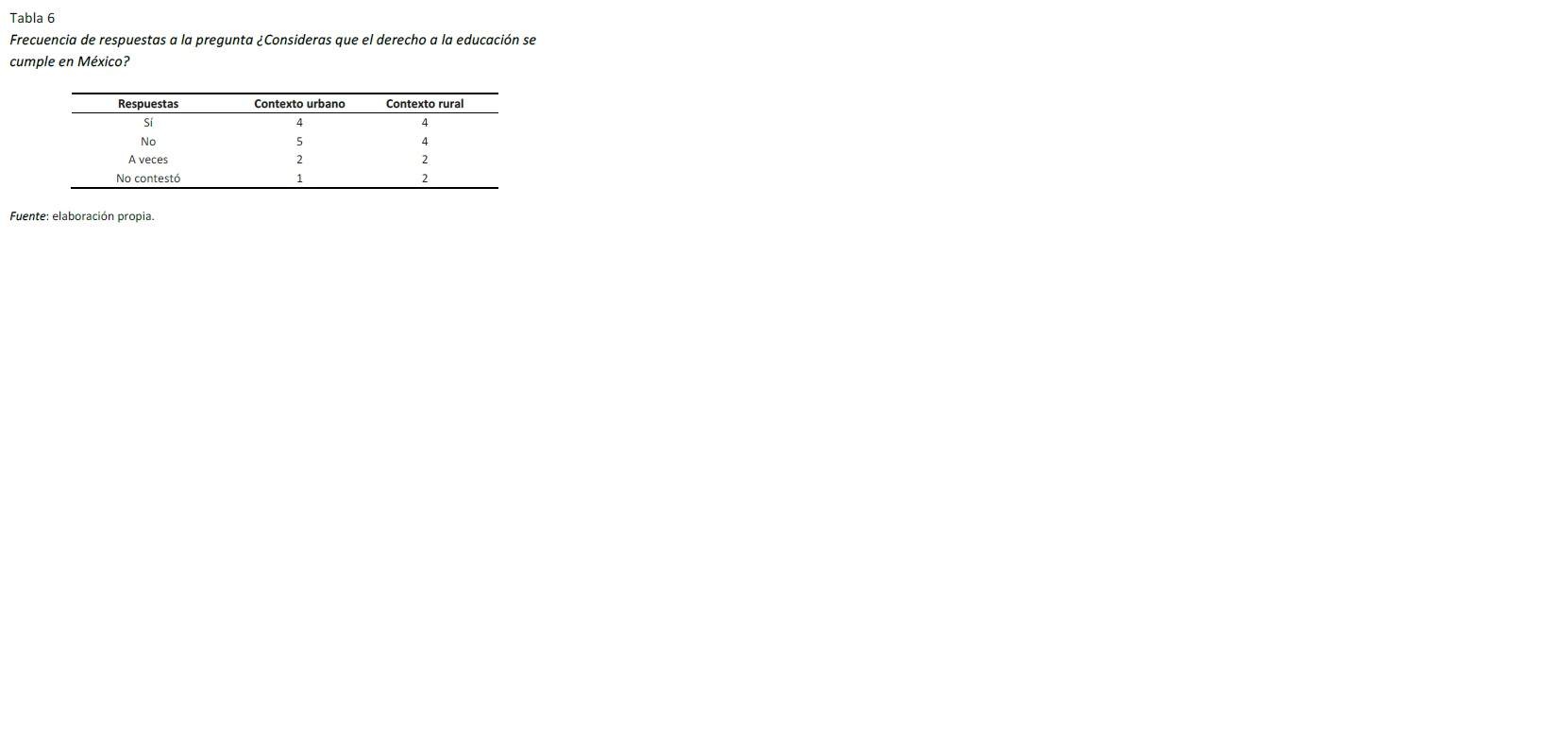 Frecuencia de respuestas a la pregunta ¿Consideras que el derecho a la educación se cumple en México?