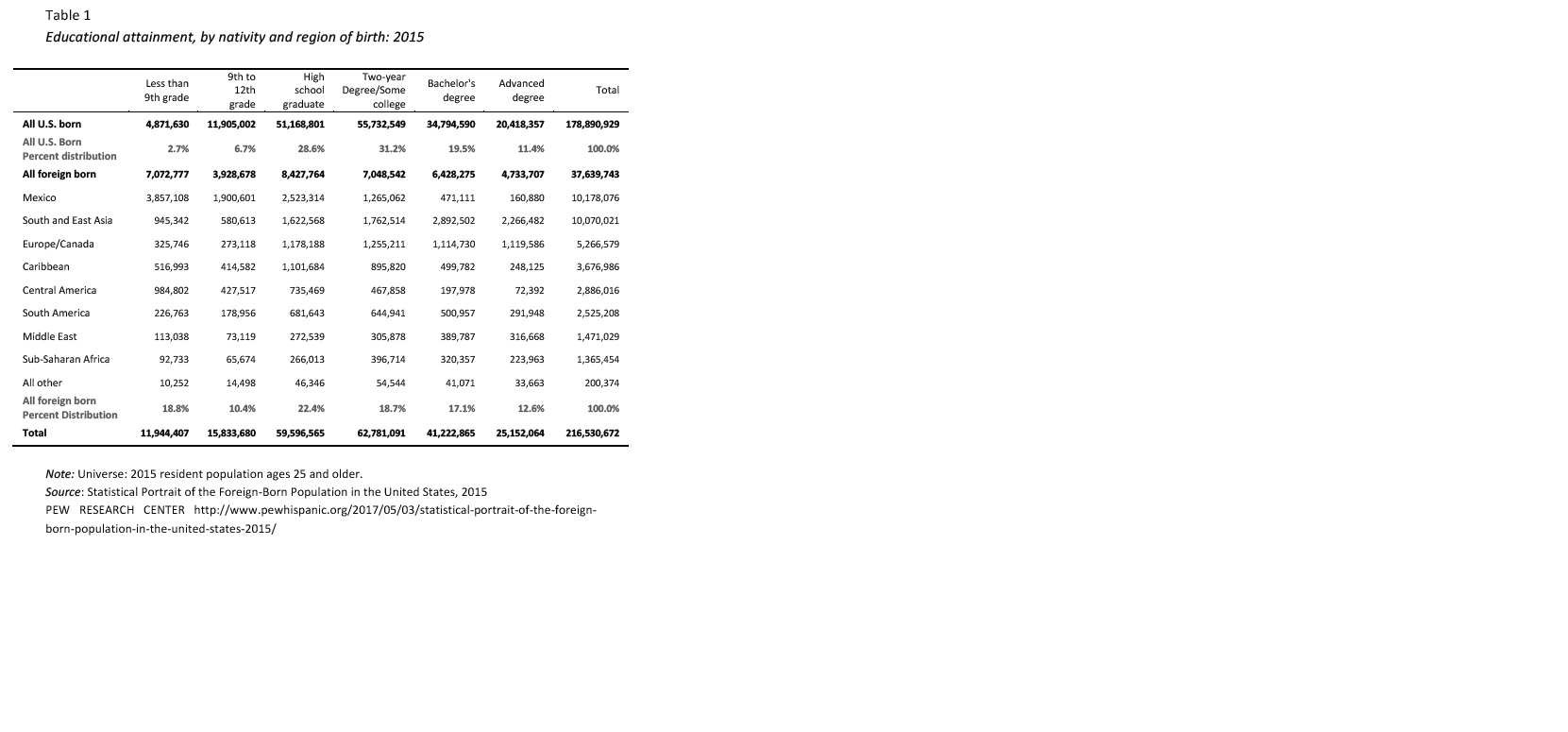 Educational attainment, by nativity and region of birth: 2015