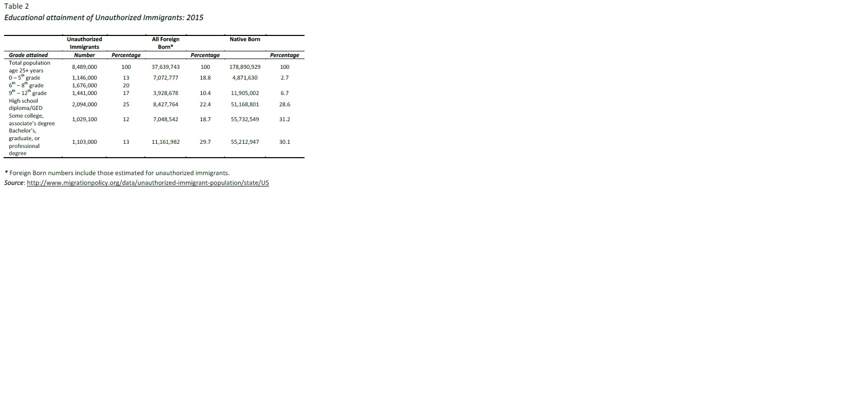Educational attainment of Unauthorized Immigrants: 2015