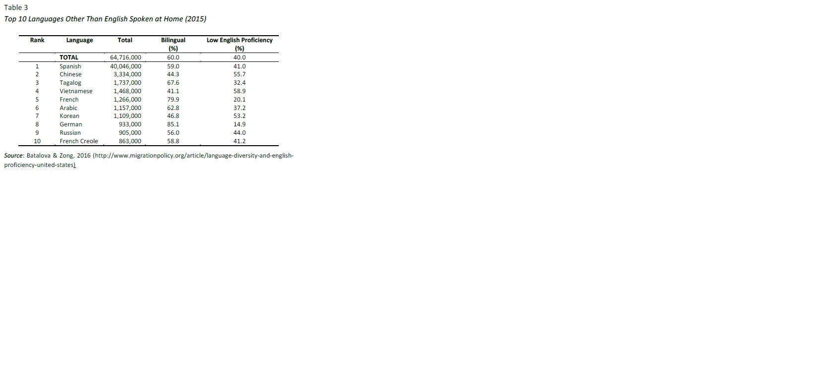 Top 10 Languages Other Than English Spoken at Home (2015)