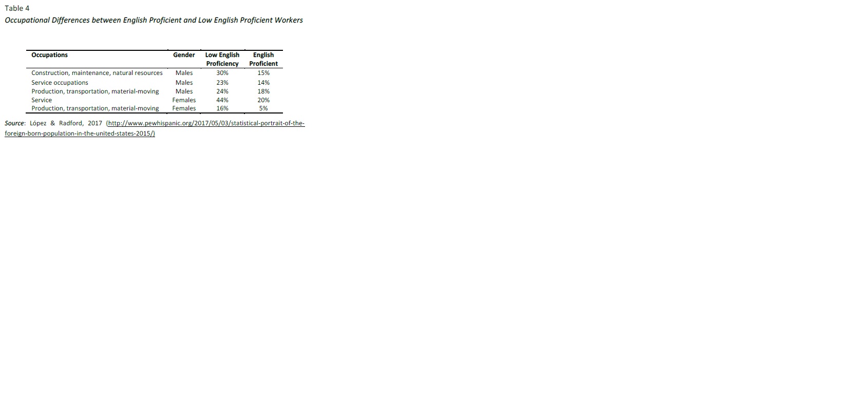 Occupational Differences between English Proficient and Low English Proficient Workers