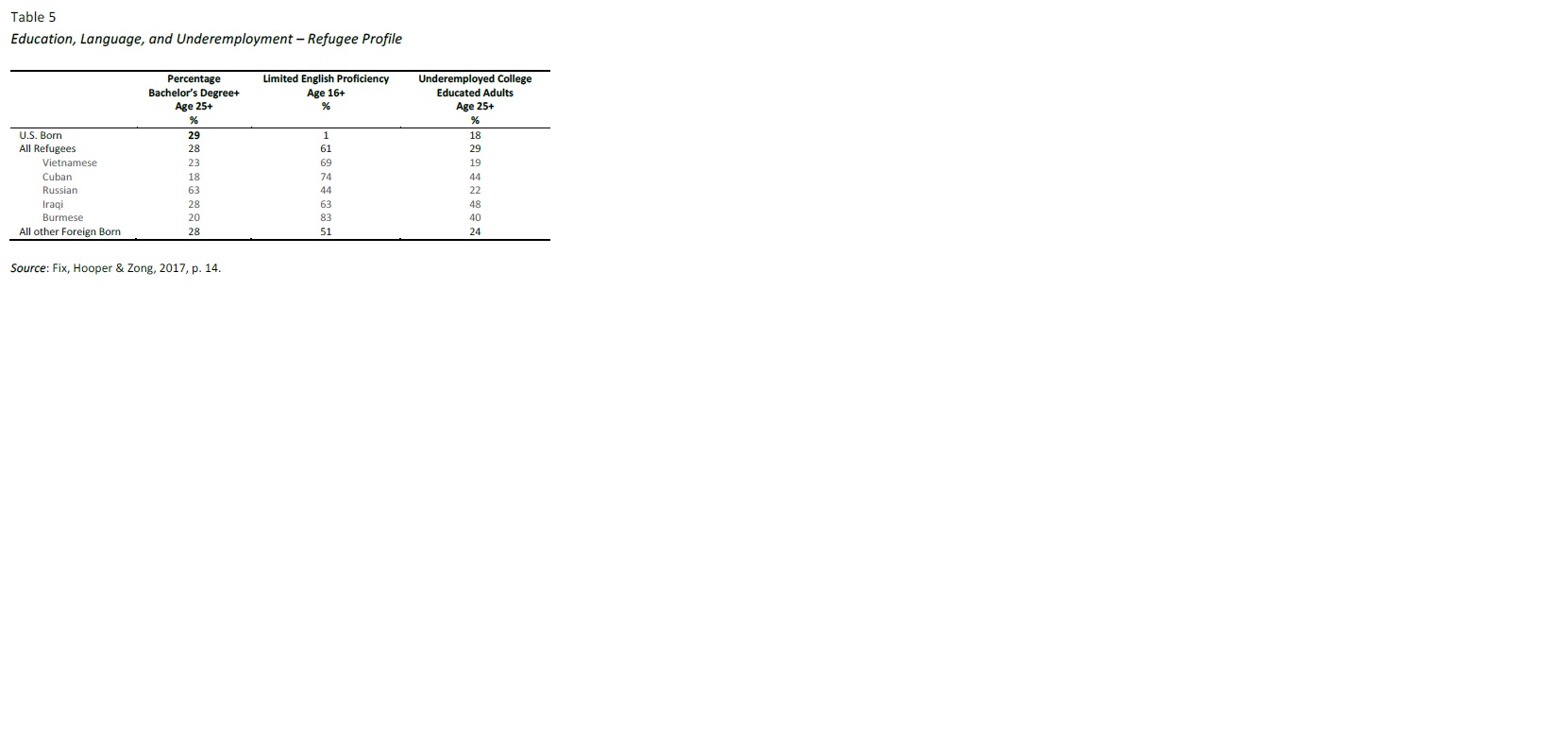 Education, Language, and Underemployment – Refugee Profile