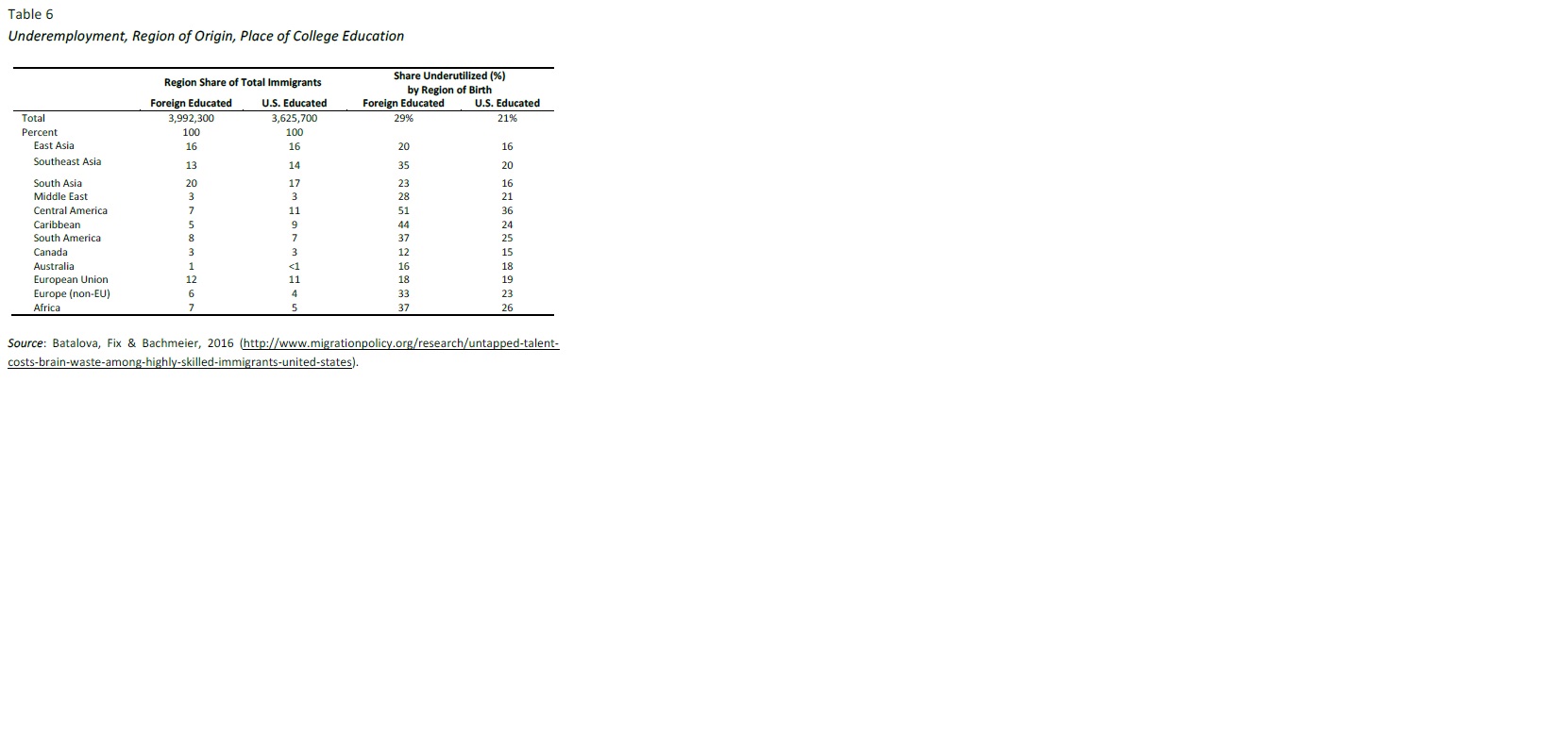 Underemployment, Region of Origin, Place of College Education