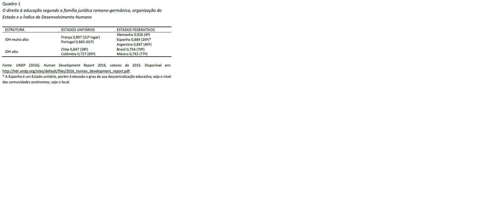 O direito &agrave; educa&ccedil;&atilde;o segundo a fam&iacute;lia jur&iacute;dica romano-germ&acirc;nica, organiza&ccedil;&atilde;o do Estado e o &Iacute;ndice de Desenvolvimento Humano