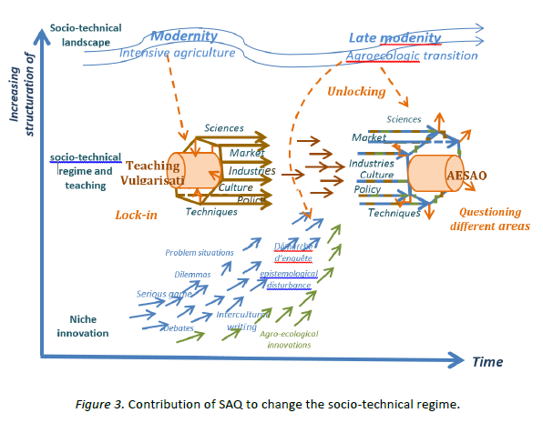 Contribution of SAQ to change the socio-technical regime