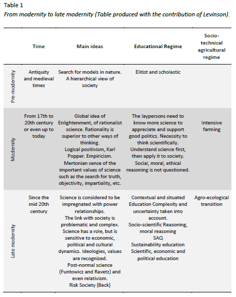 From modernity to late modernity Table produced with the contribution of Levinson