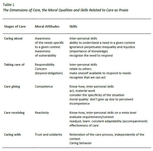 The Dimensions of Care, the Moral Qualities and Skills Related to Care as Praxis