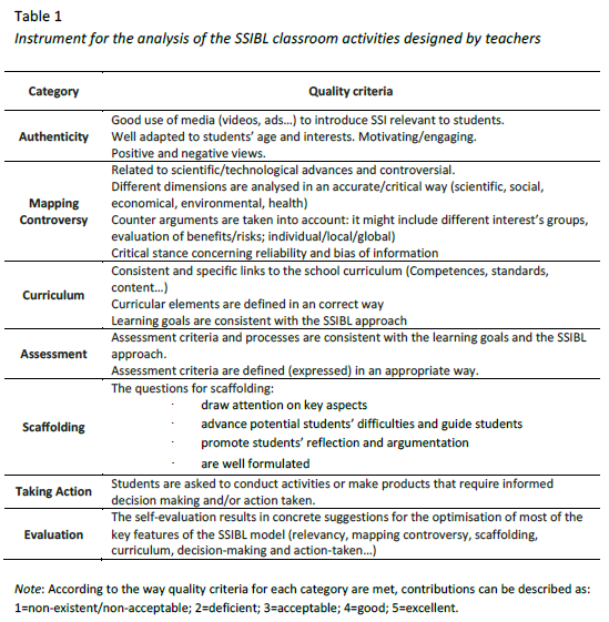 Instrument for the analysis of the SSIBL classroom activities designed by teachers