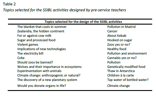 Topics selected for the SSIBL activities designed by pre-service teachers