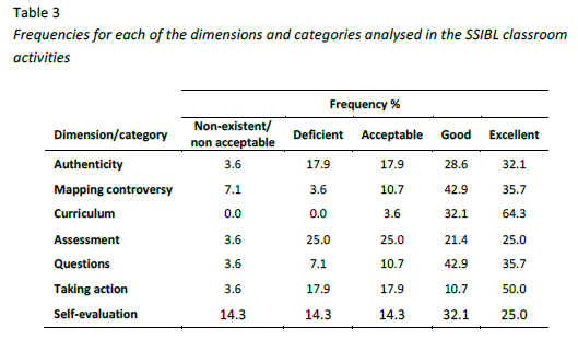 Frequencies for each of the dimensions and categories analysed in the SSIBL classroom activities