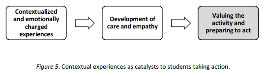 Contextual experiences as catalysts to students taking action