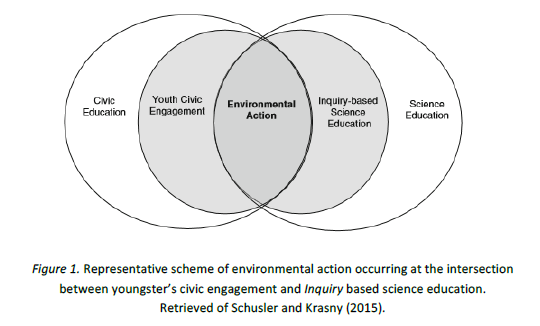 Representative scheme of environmental action occurring at the intersection between youngster&rsquo;s civic engagement and Inquiry based science education