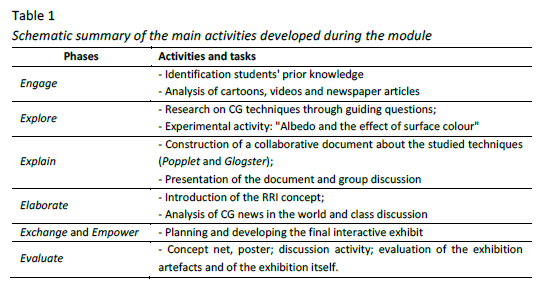 Schematic summary of the main activities developed during the module